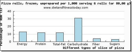 nutritional value and nutritional content in slice of pizza